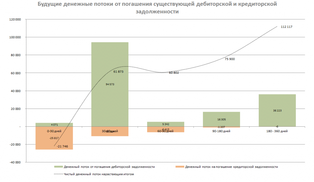 Погашение задолженности за счет денежных потоков генерируемых проектом